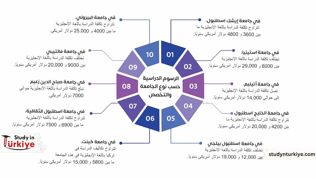 تكاليف الدراسة في تركيا باللغة الإنجليزية