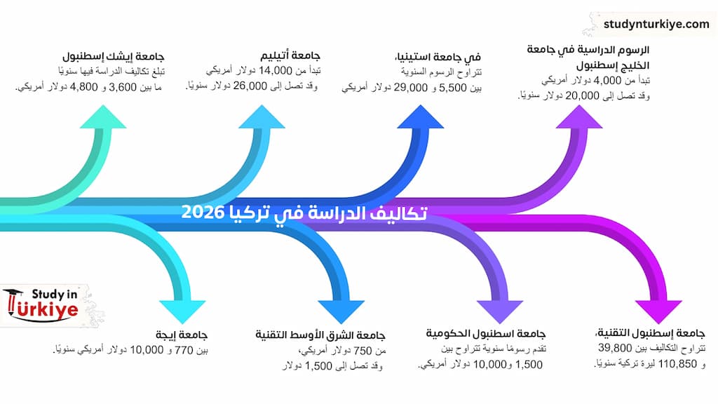 الدراسة في تركيا 2026